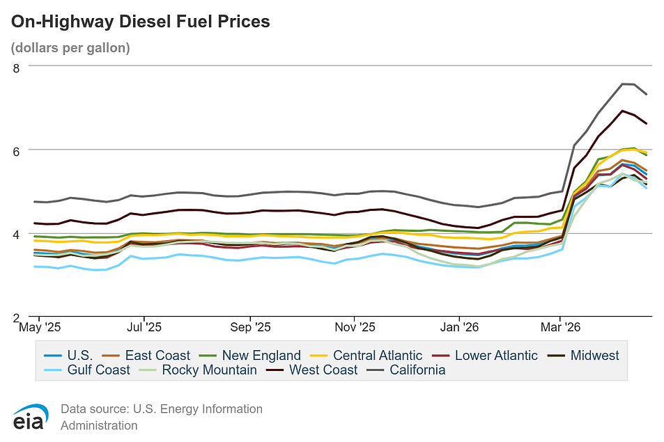 Higher Diesel Prices Likely to Persist, Even if Iran War Resolves Quickly Higher Diesel Prices Likely to Persist, Even if Iran War Resolves Quickly