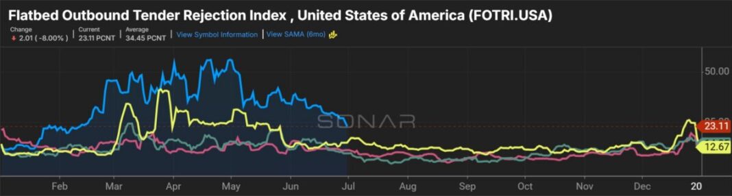 June manufacturing data supportive of LTL demand
