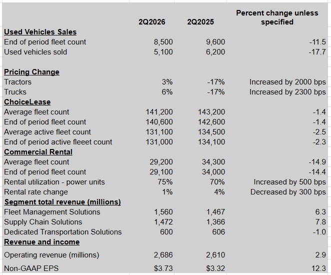 Once again, Ryder's bottom line is boosted by used vehicle sales
