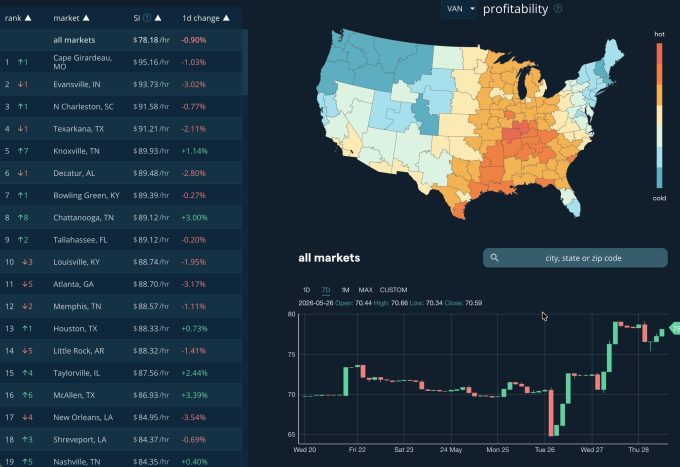 Spotter AI expands connected freight platform across driver, recruiting and fleet operations Spotter AI